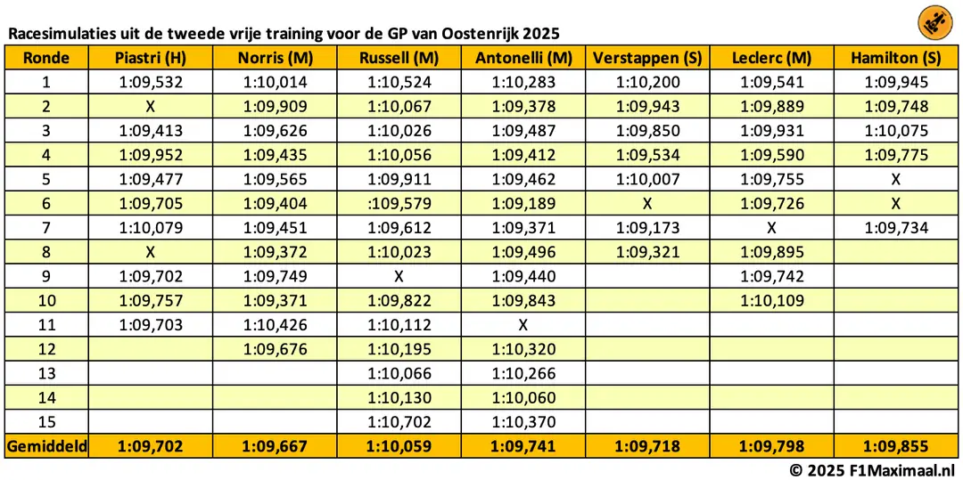 <i>Verstappen rijdt met zachte banden.</i>