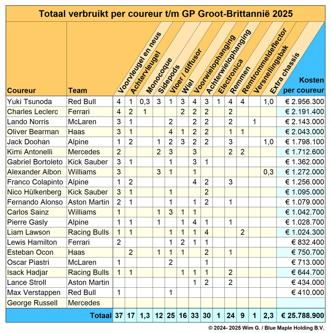 Coureurs tot en met Groot-Brittannië 2025 Brokkenpiloten