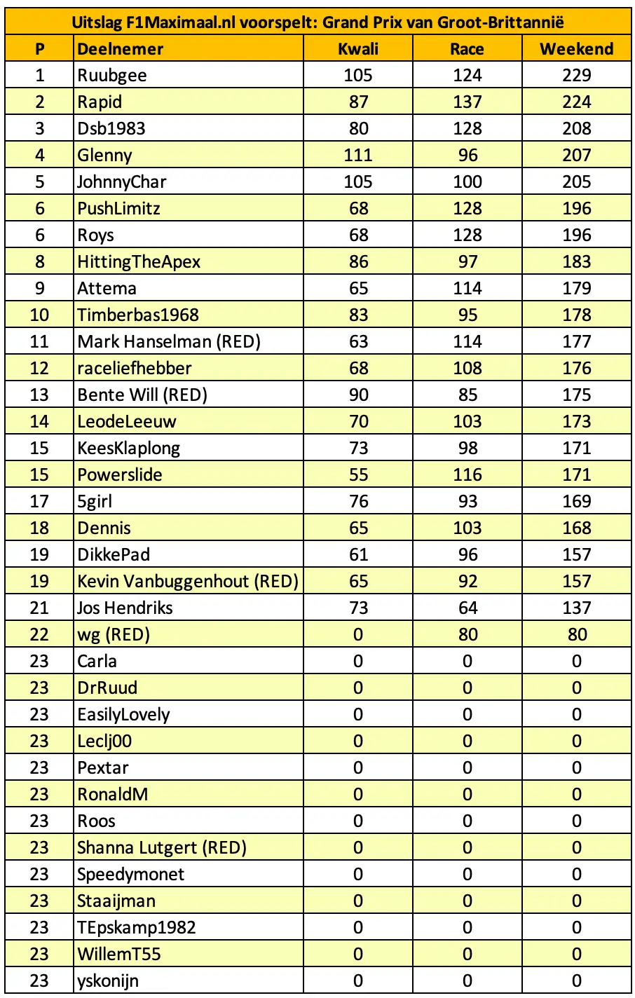 tabel-f1m-voorspelt-engeland-1