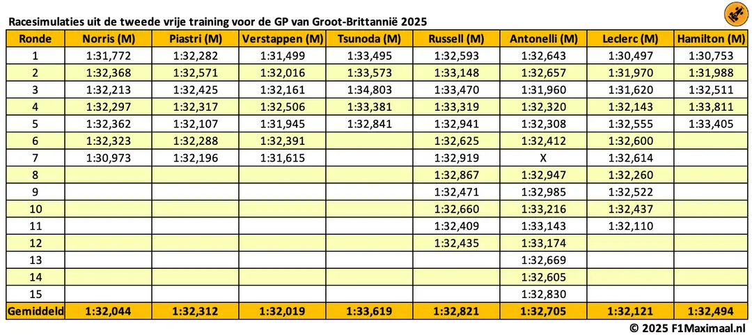 tabel long runs silverstone fp2 1