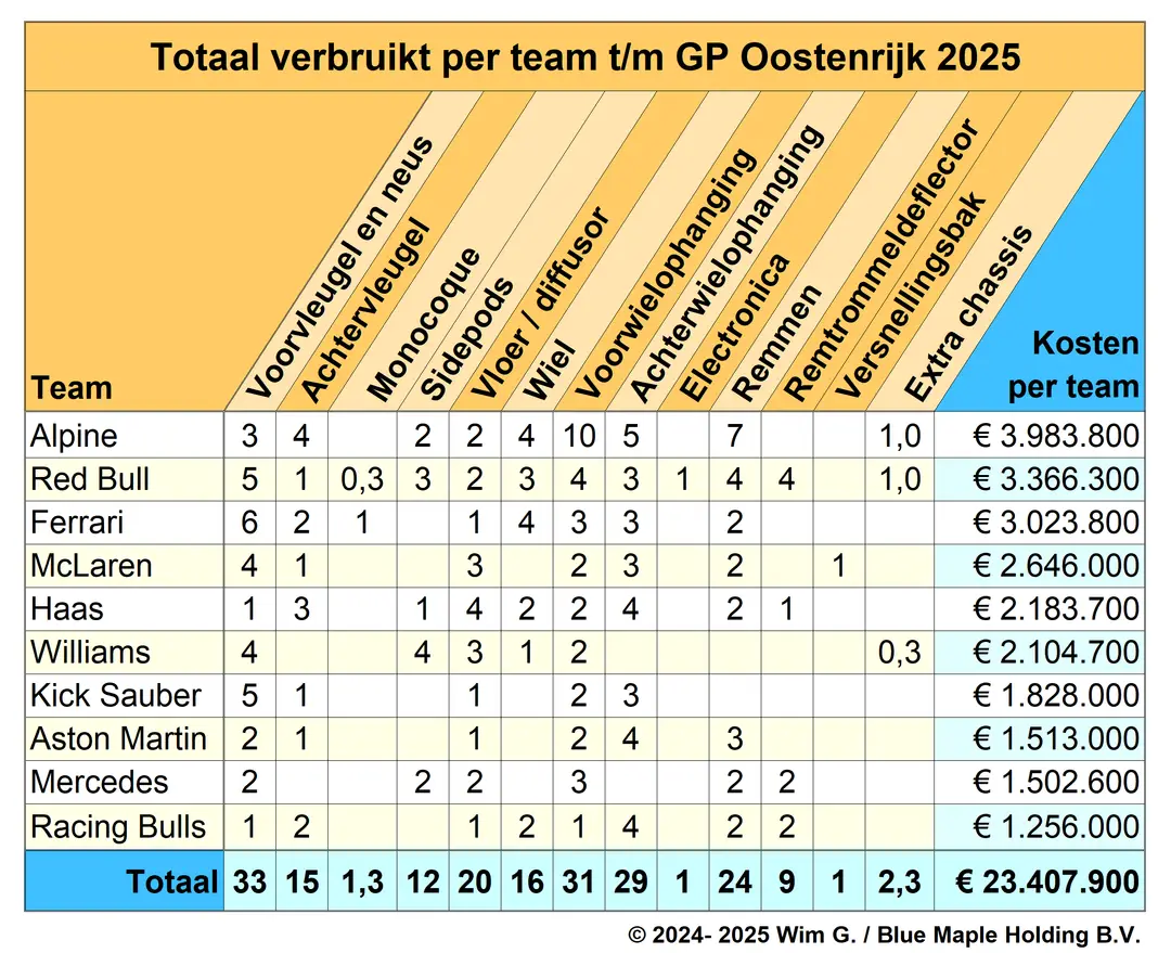 Teams tot en met Oostenrijk 2025 Brokkenpiloten