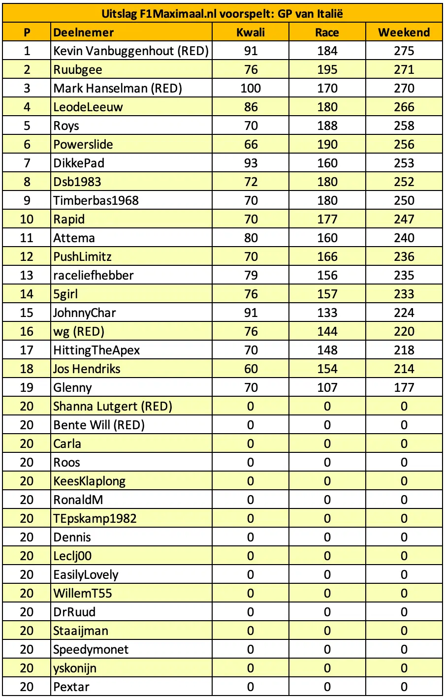 tabel-f1maximaal-voorspelt-italië-1