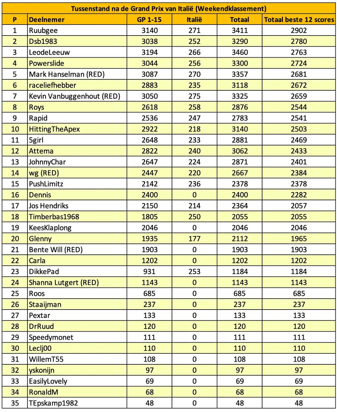 tabel-f1maximaal-voorspelt-italië-12