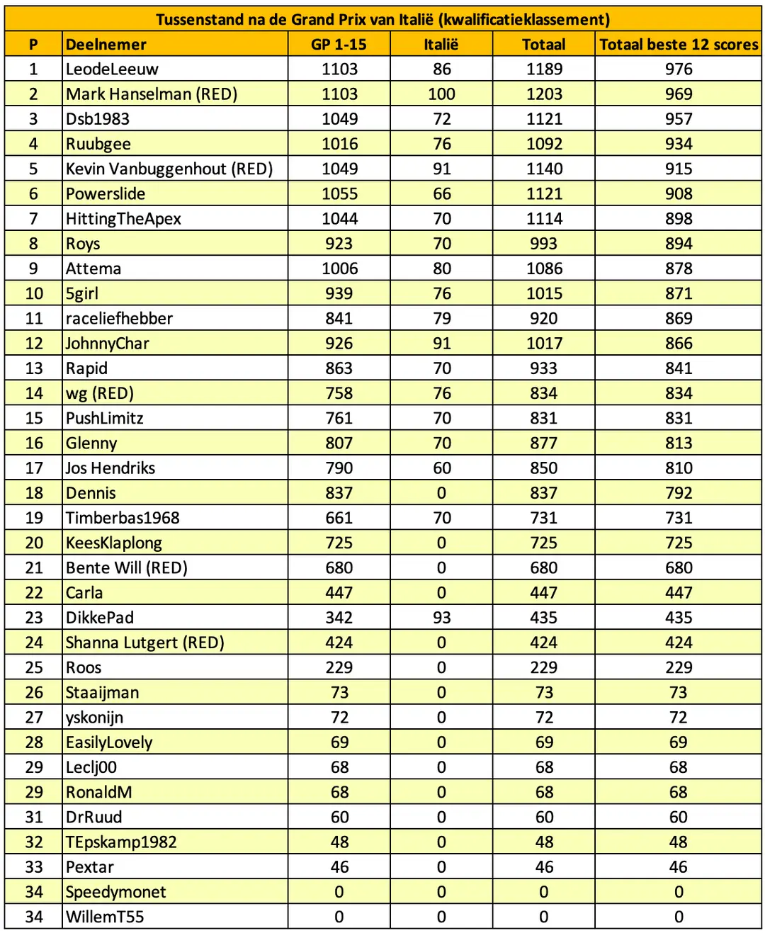 tabel-f1maximaal-voorspelt-italië-13