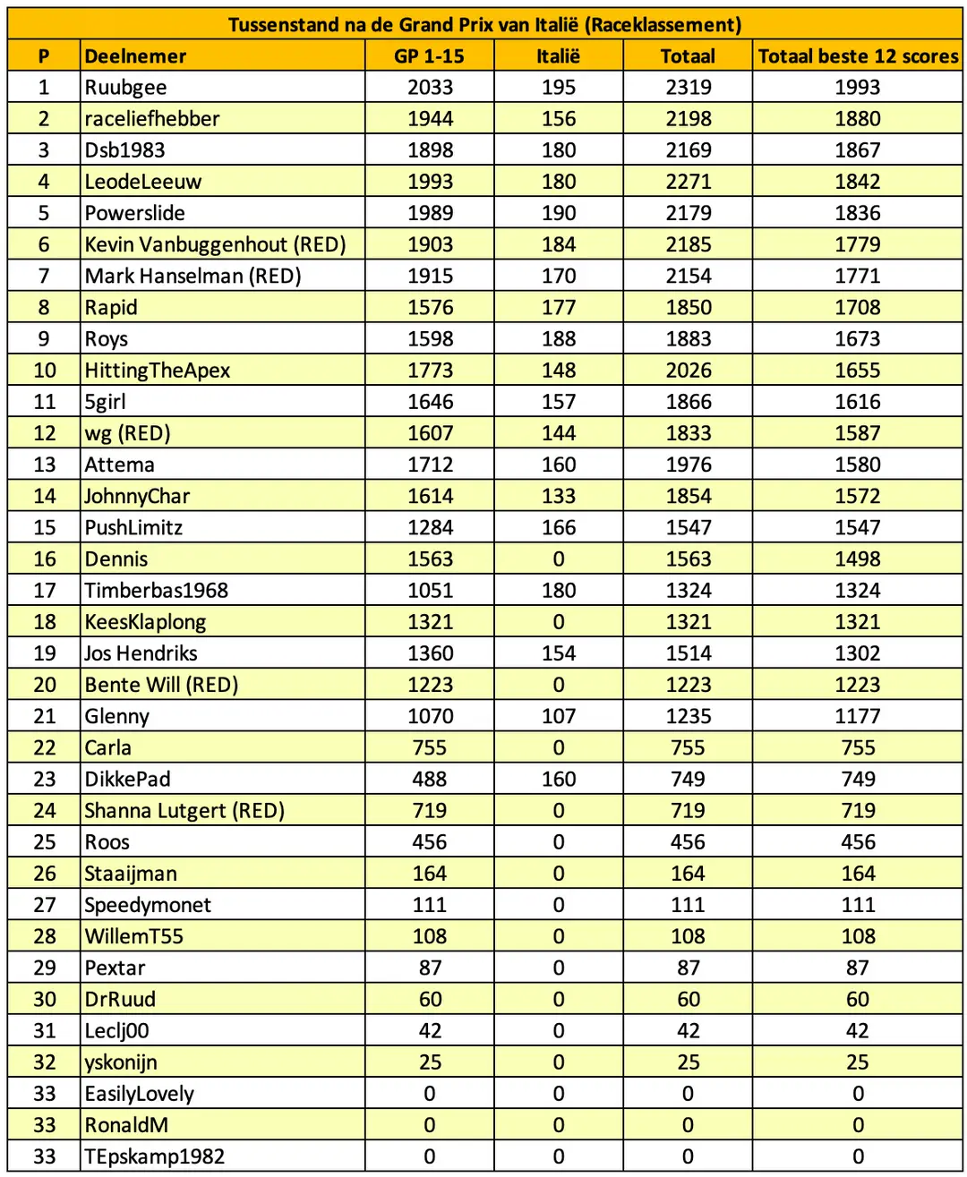 tabel-f1maximaal-voorspelt-italië-15