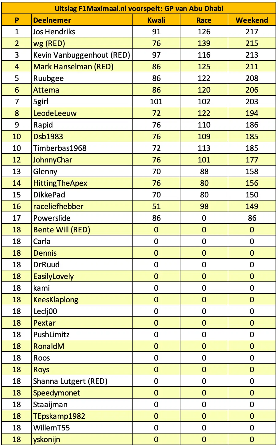 f1maximaal-voorspelt-tabel-abu-dhabi-1