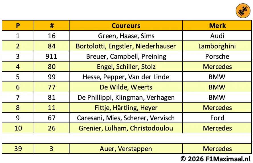 tabel-nls5-uitslag-max-verstappen