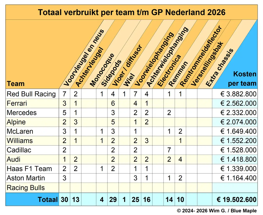 Teams tot en met Nederland 2026 Brokkenpiloten