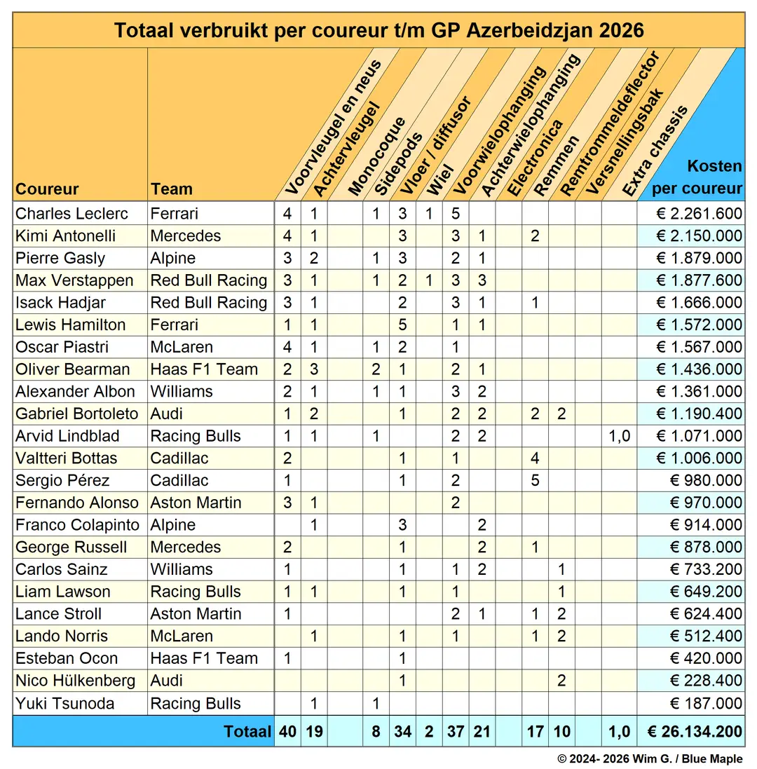 Coureurs tot en met Azerbeidzjan 2026 Brokkenpiloten