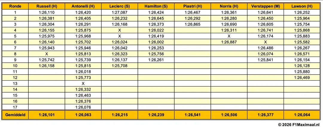 tabel-f1maximaal.nl-long-runs-vt2-italië-monza-2026