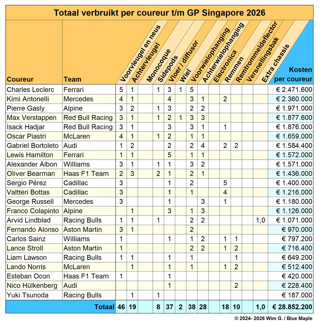 Coureurs tot en met Singapore 2026 Brokkenpiloten