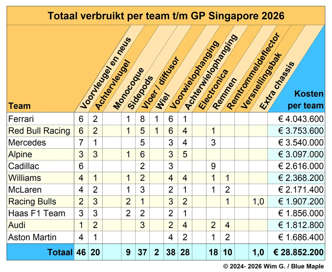 Teams tot en met Singapore 2026 Brokkenpiloten