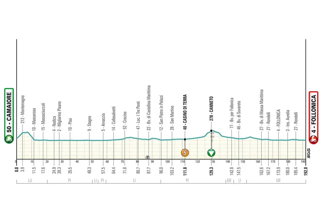 etappe 2 tirreno 2025
