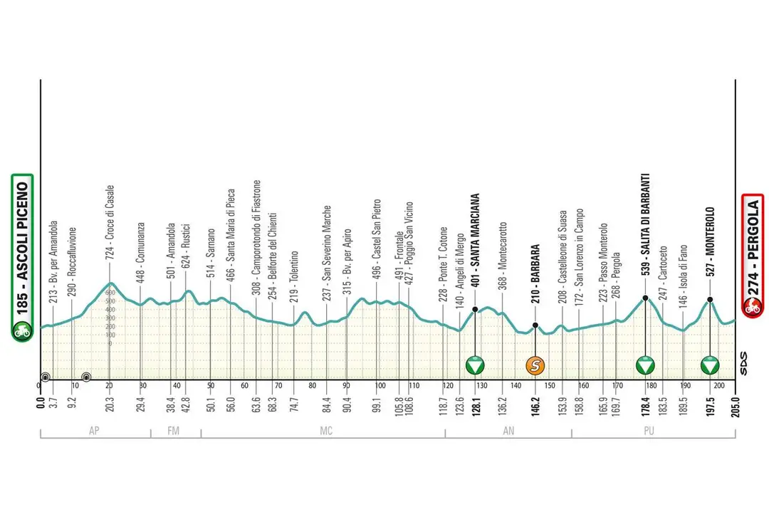 etappe 5 tirreno 2025