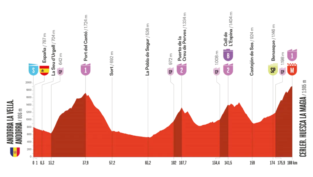 vuelta-2025-etappe-7