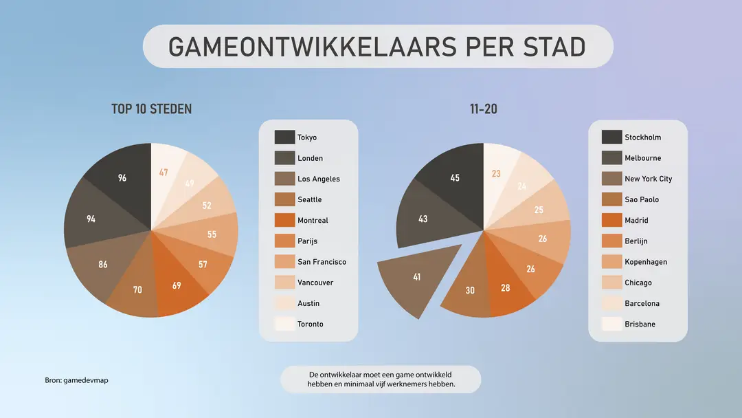 grafiek gameontwikkelaars per stad 01f1623153044