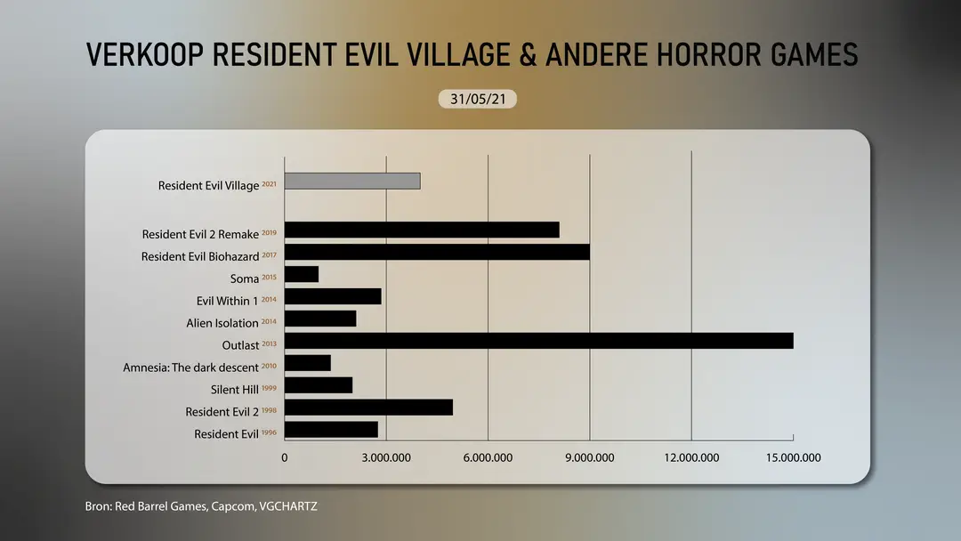 verkoop horrorgames grafiek 5 01f1622633034