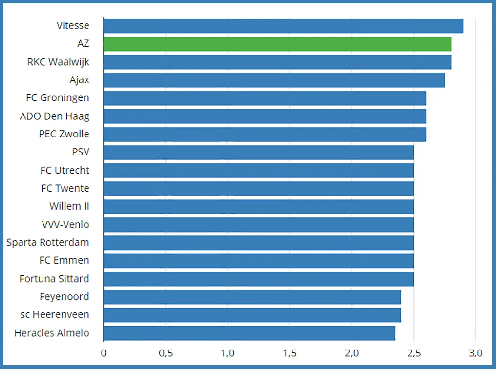 clubs prijzen