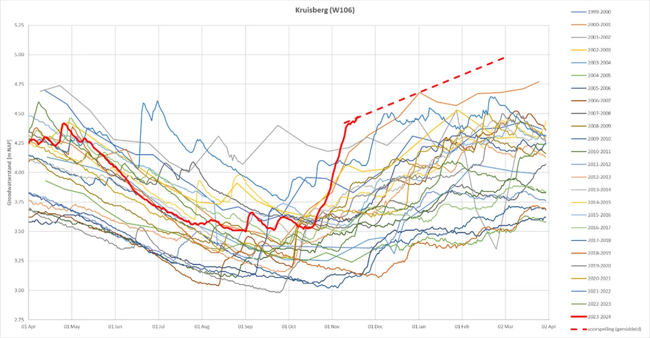 grafiek waterpeil kruisberg hr kopie