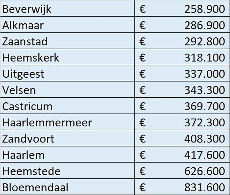 tabel koopwoningen