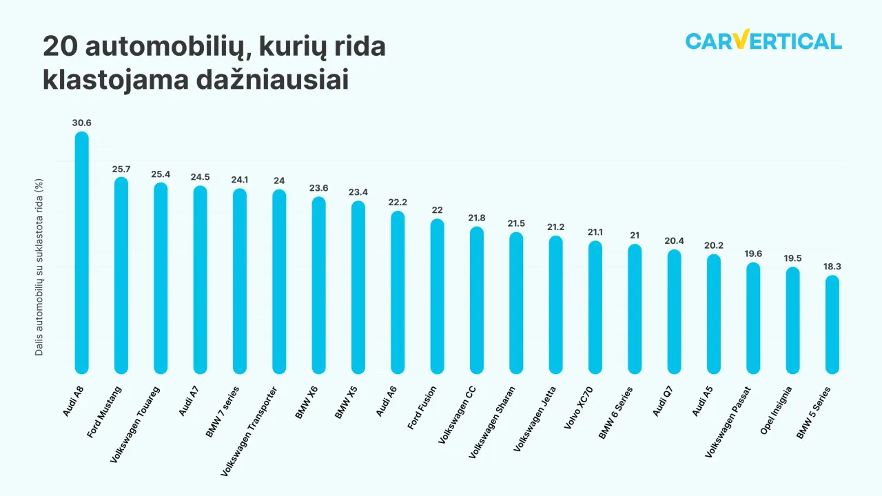 20 automobiliu kuriu rida klastojama dazniausiai scaled
