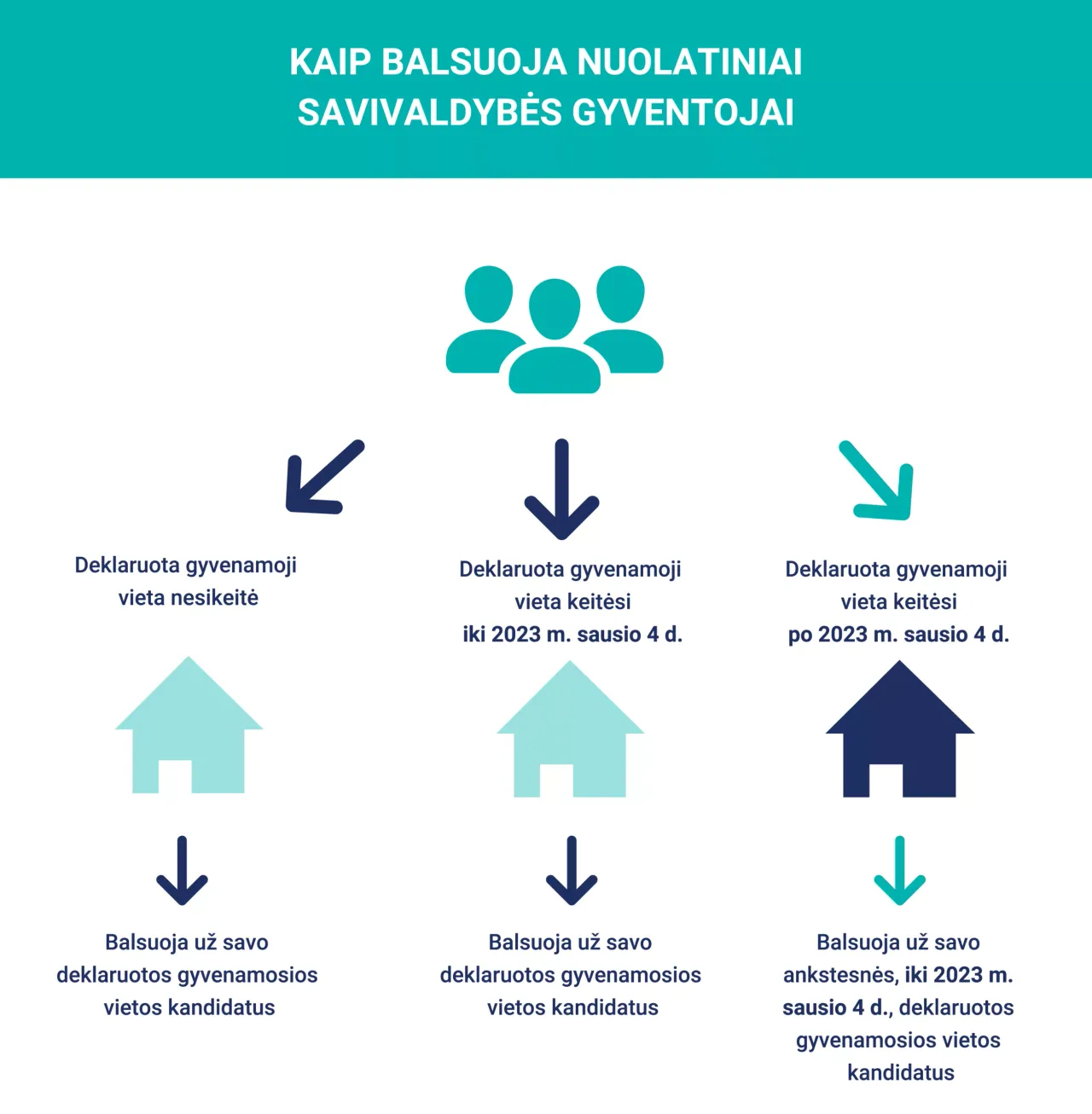 2022 12 07 kaip balsuoja nuolatiniai gyventojai scaled