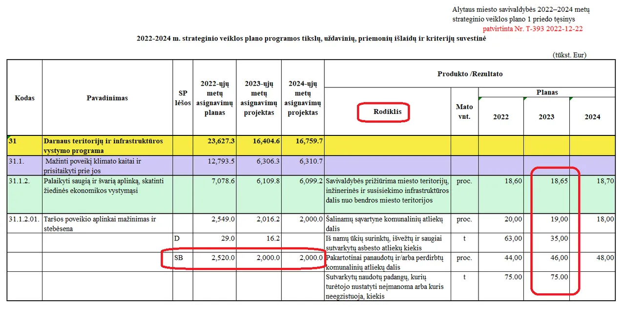 alytaus m 2022 2024 m strateginis 2022 12 22 t 393
