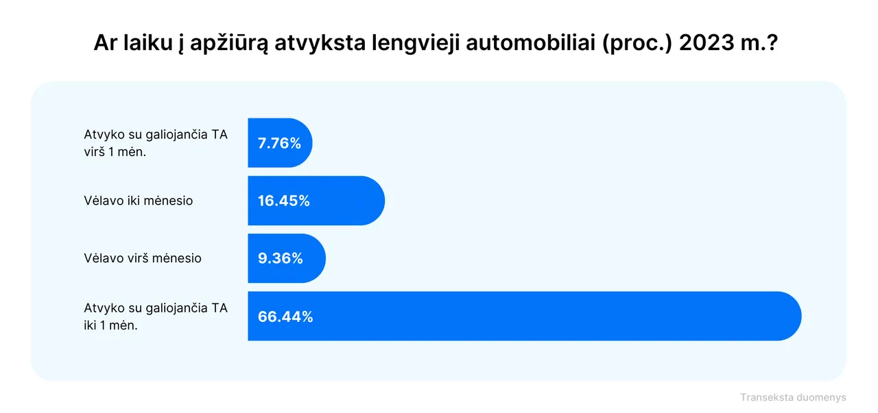 ar laiku atvykstama i technine apziura lietuvoje 2023 m duomenys