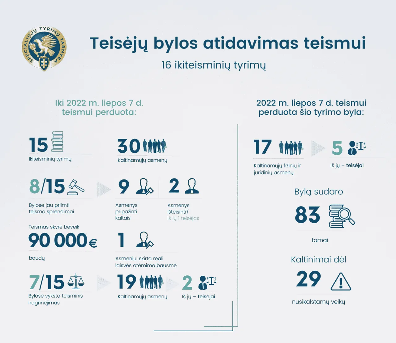 drutyrimu statistika 2