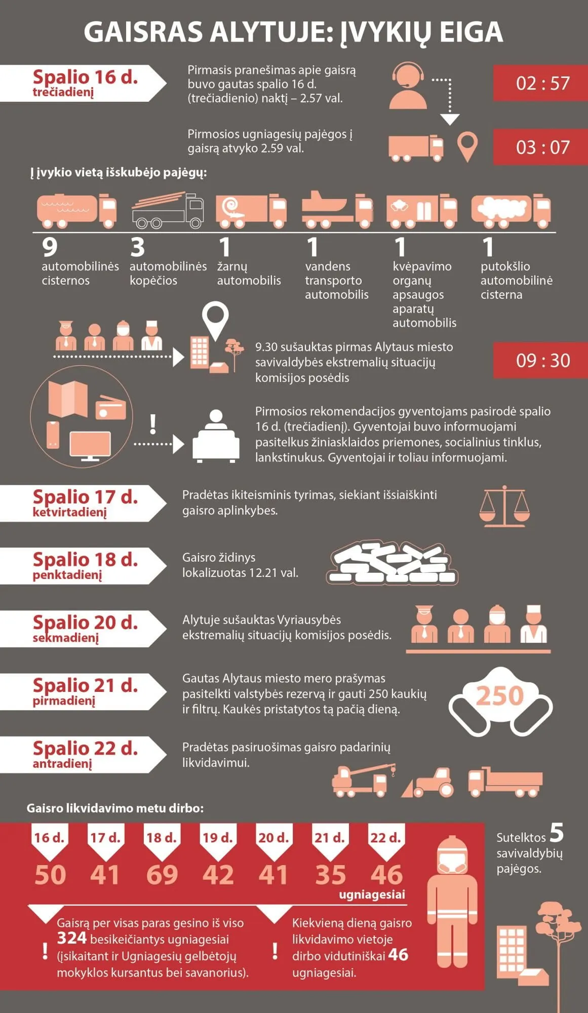 gaisras alytuje infografikas 01 besikeiciantys 1