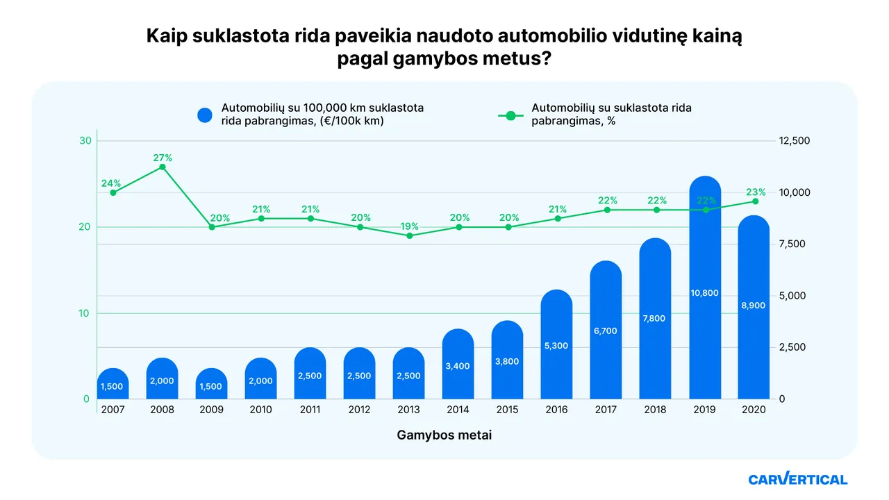 kaip suklastota rida paveikia naudoto automobilio vidutine kaina pagal gamybos metus carvertical