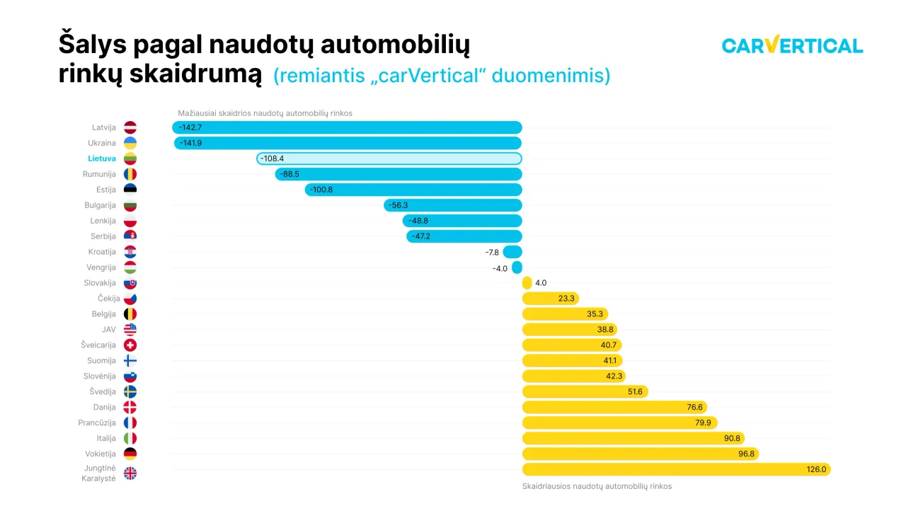 salys pagal naudotu automobiliu rinku skaidruma scaled