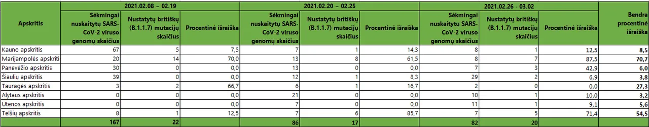 sars cov 2 genomo sekoskaitos tyrimai 03 19