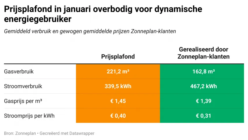 fjol7 prijsplafond in januari overbodig voor dynamische energiegebruiker