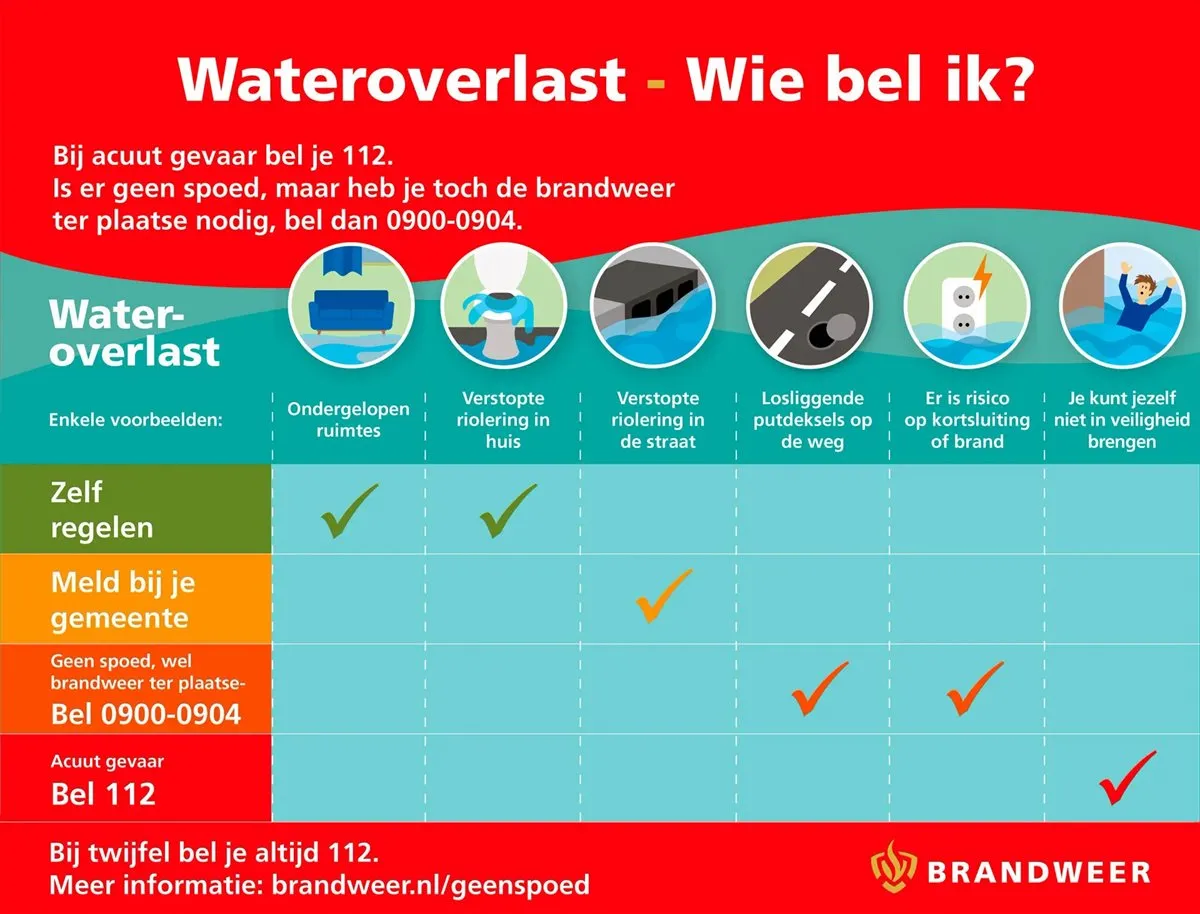 infographic wateroverlast wie bel ik