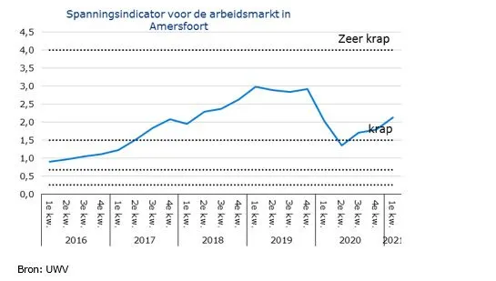 tabel20220nf20amersfoort20aug202021