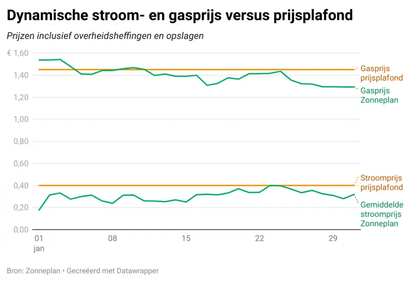 znols dynamische stroom en gasprijs versus prijsplafond201