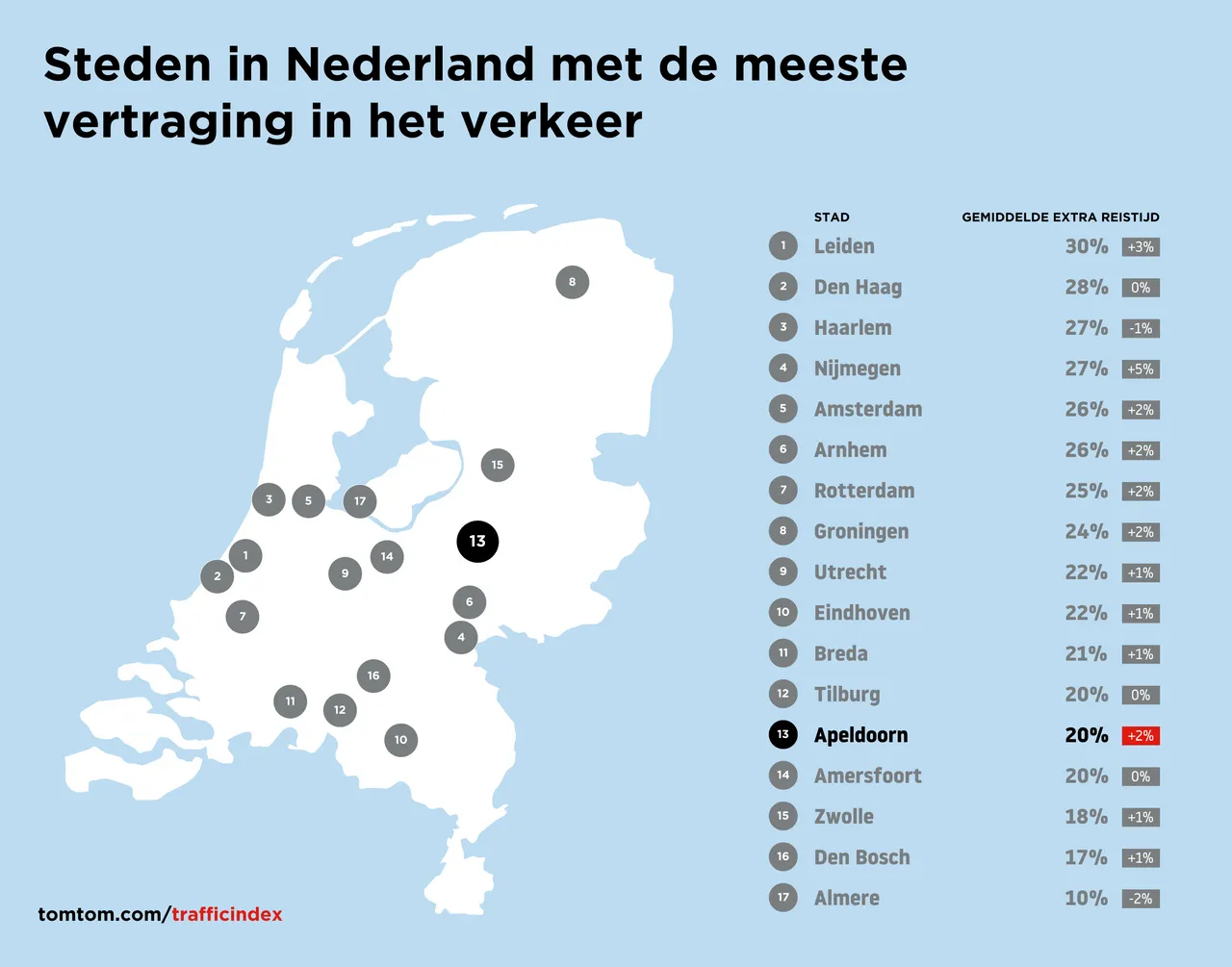 tom tom verkeersdrukte