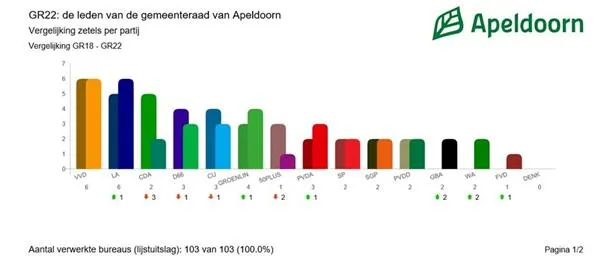 zetels gemeenteraadsverkiezingen