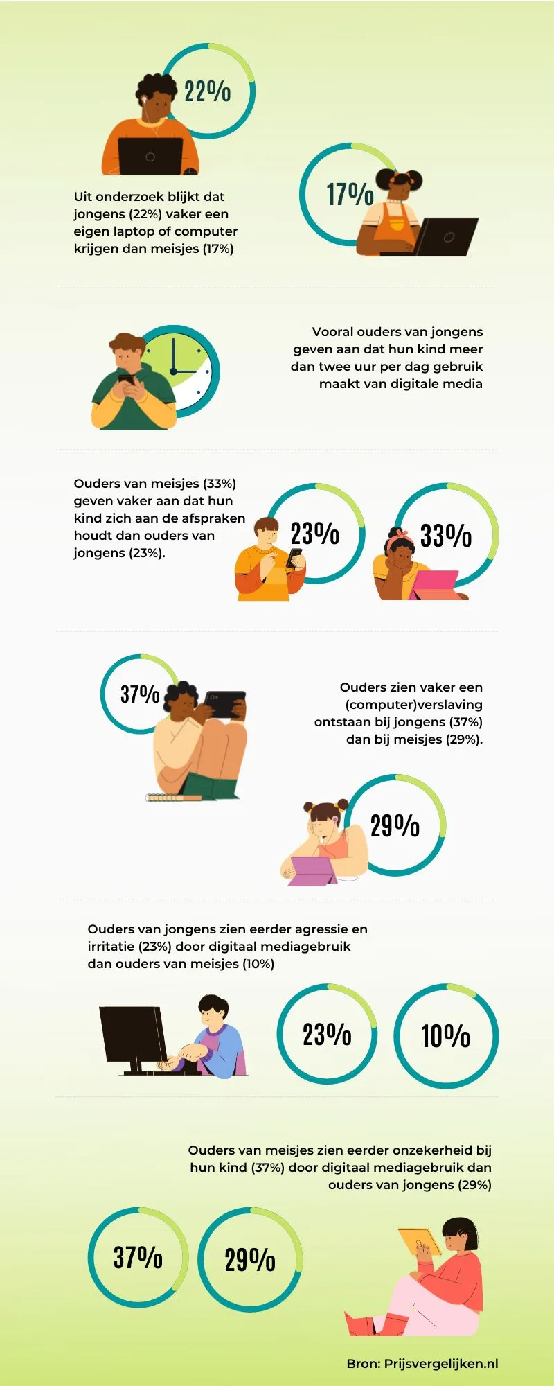 mediagebruikkinderengrafiek1851 22ebe18b7f1924f3ec516bf13c644e64