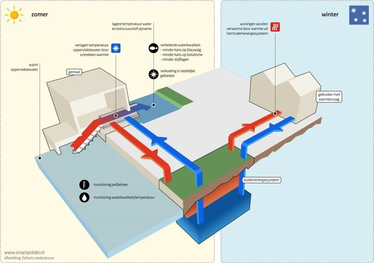 smart polder arnhemengie