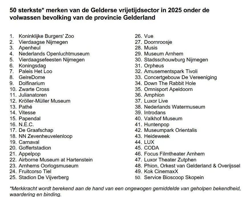 Gelderse attracties 2025.Hendrik Beerda Brand Consultancy