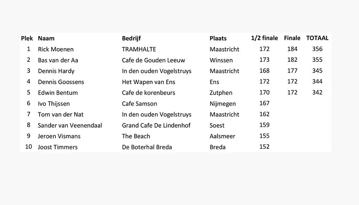 nk biertappen uitslag 715x408