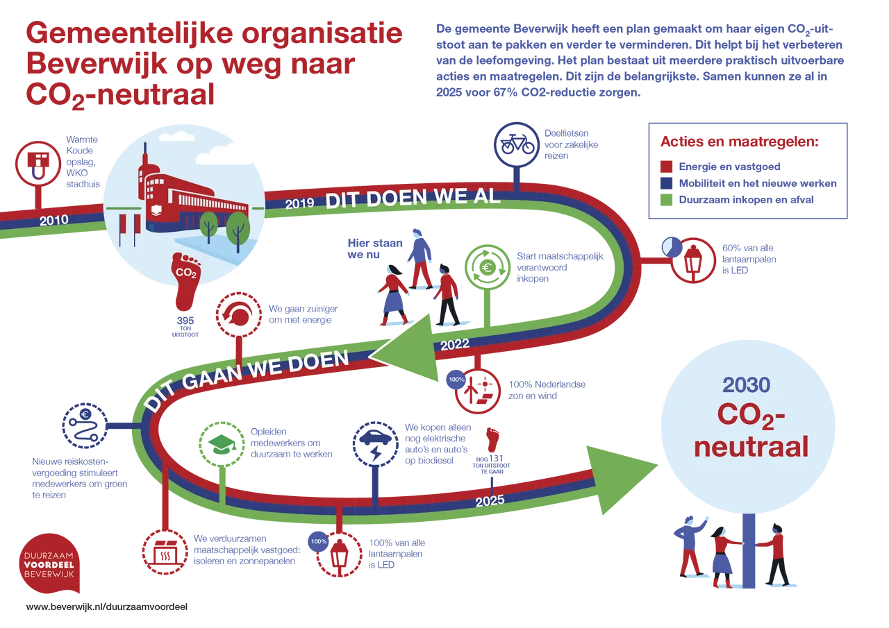 beverwijk co2 infographic final