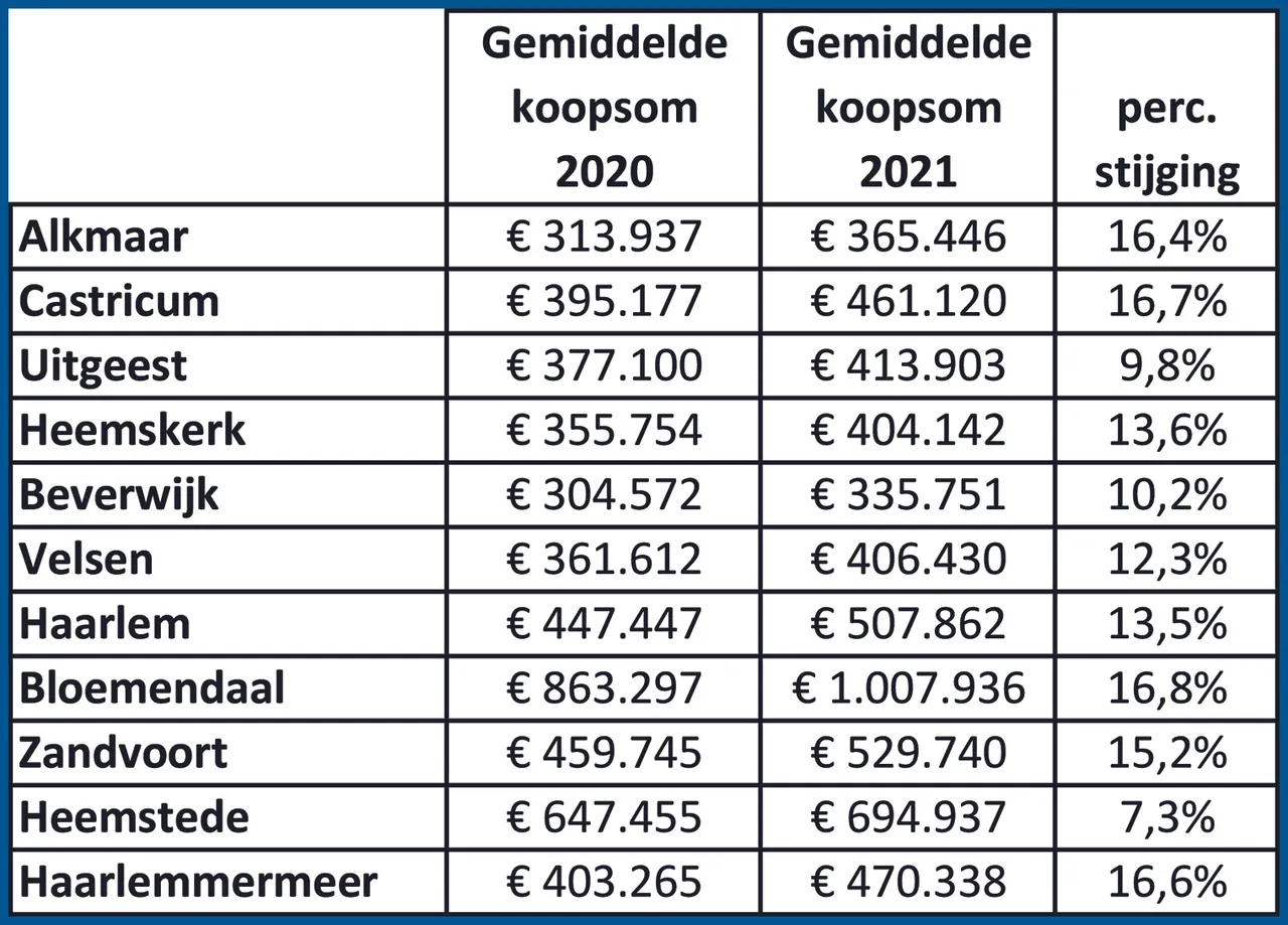 koopprijzen ijmond nieuw