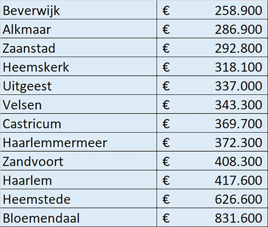tabel koopwoningen