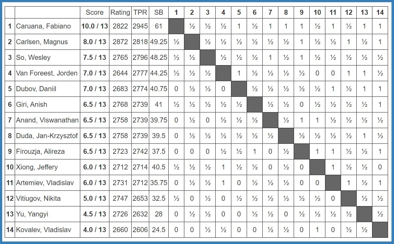 uitslag chess
