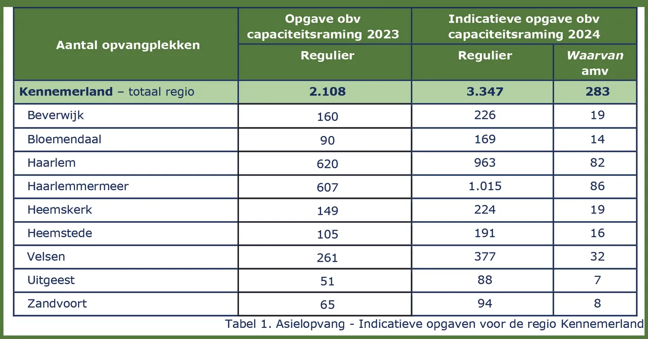 concept regioplan opvang asielzoekers kennemerland 2025 en 2026 versie 10 5