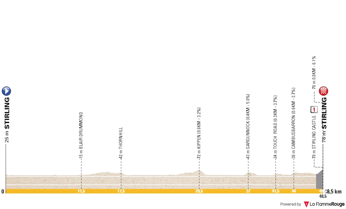 Ésta concluirá en Stirling, en la cima de la ciudad y junto al castillo de Stirling, lo que debería suponer un final de carrera muy pintoresco.&nbsp;&nbsp;