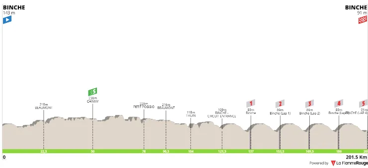 Binche - Binche, 201.5 kilómetros